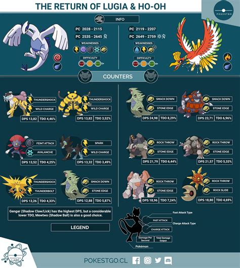 lugia weakness|best attack against lugia.